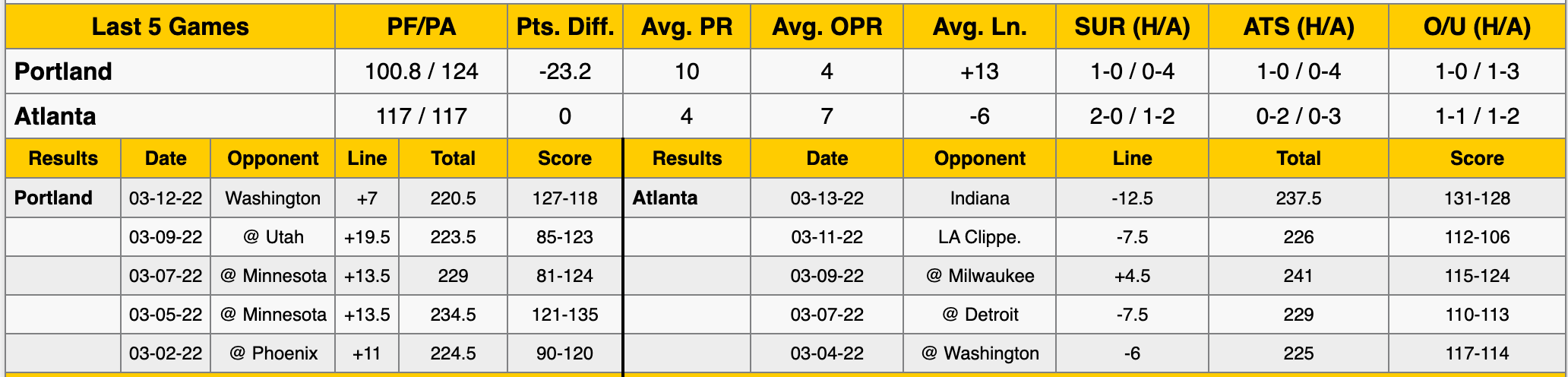 Atlanta Hawks vs Portland Trailblazers Data