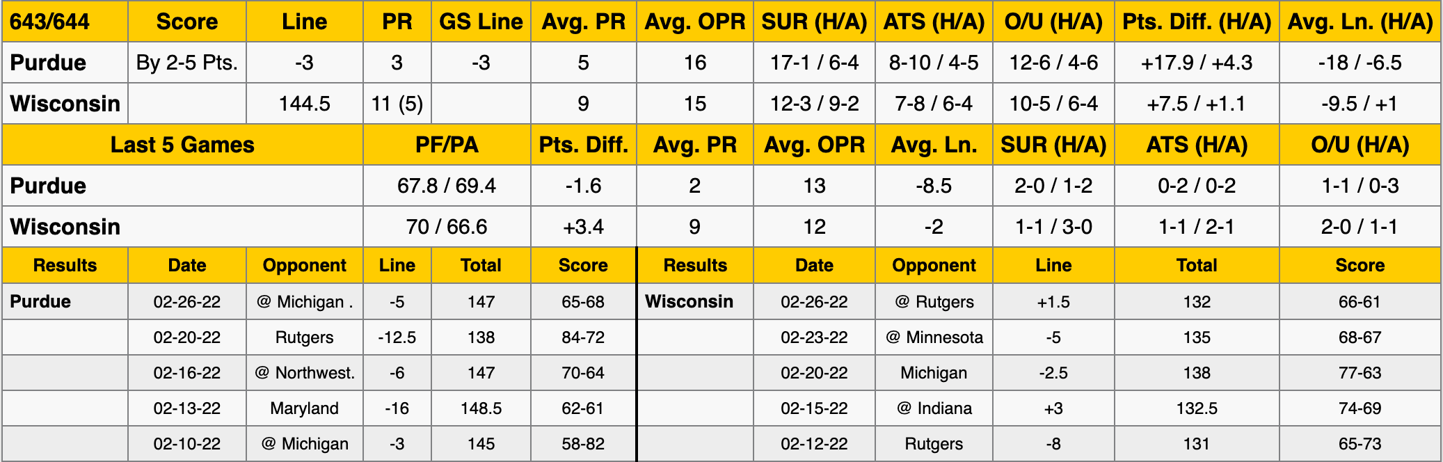 Wisconsin vs Purdue Stats