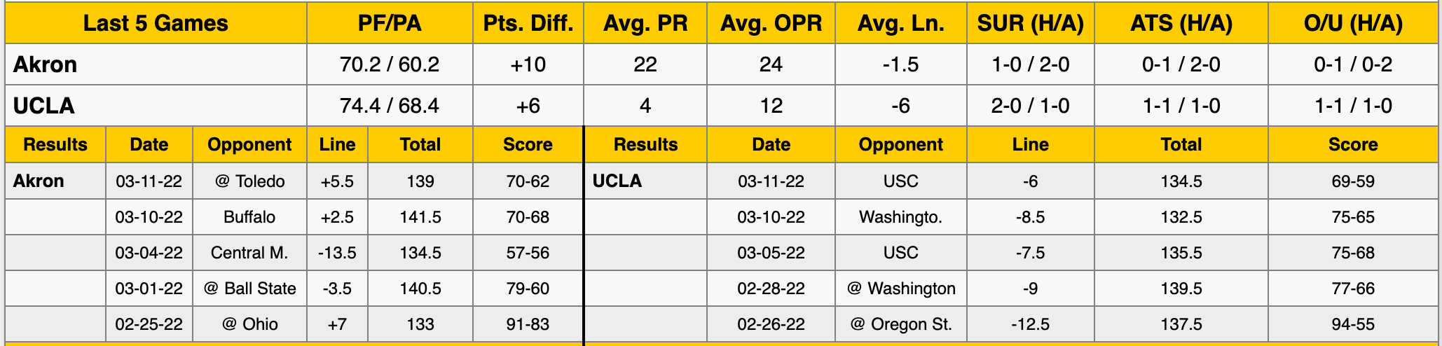 UCLA vs Akron Data