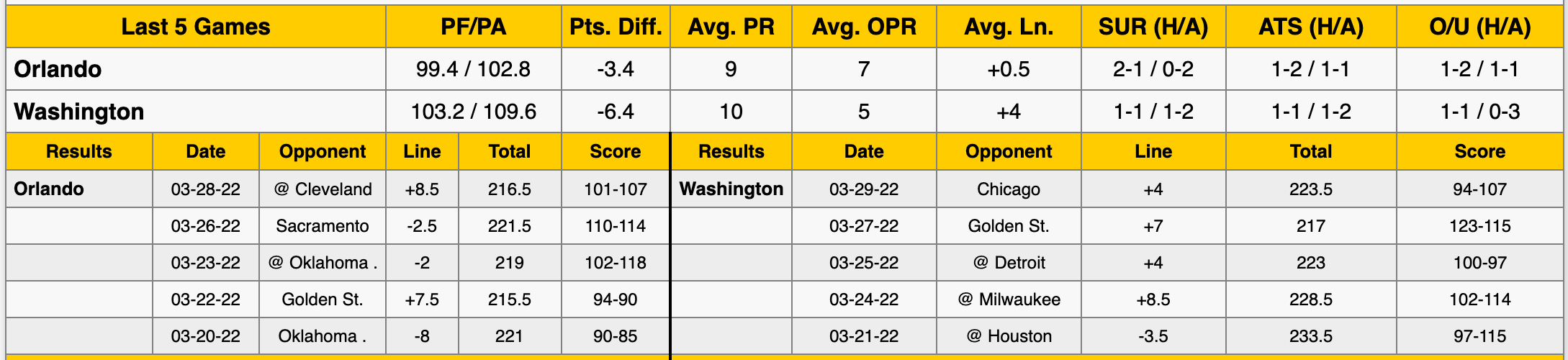 Washington Wizards vs Orlando Magic Data