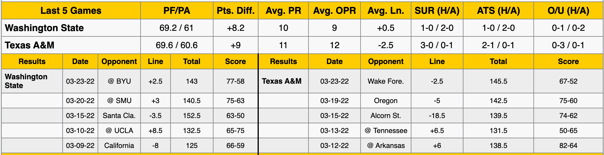 Texas A&M vs Washington State Data