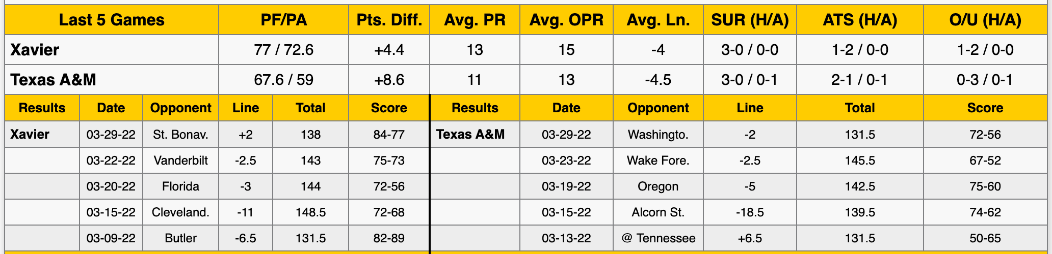Xavier vs Texas A&M Data