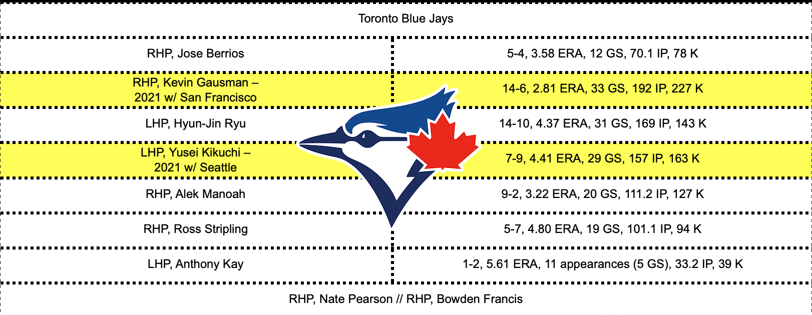 Toronto Blue Jays Pitching Rotation