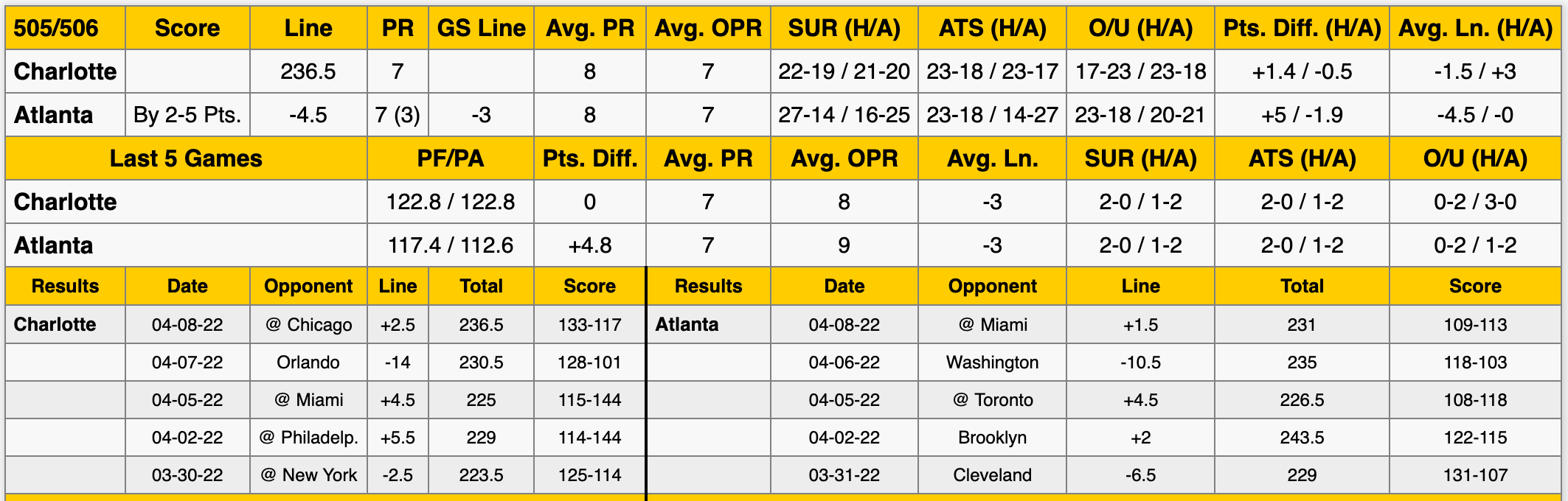 Atlanta Hawks vs Charlotte Hornets Stats