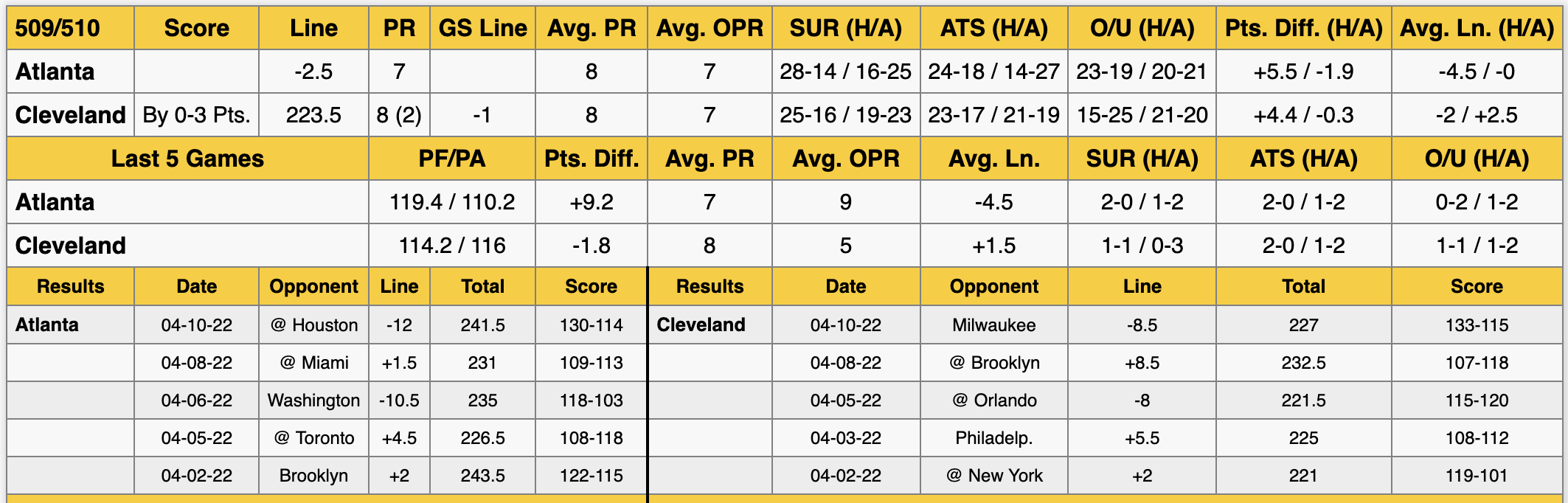 Cleveland Cavaliers vs Atlanta Hawks Stats