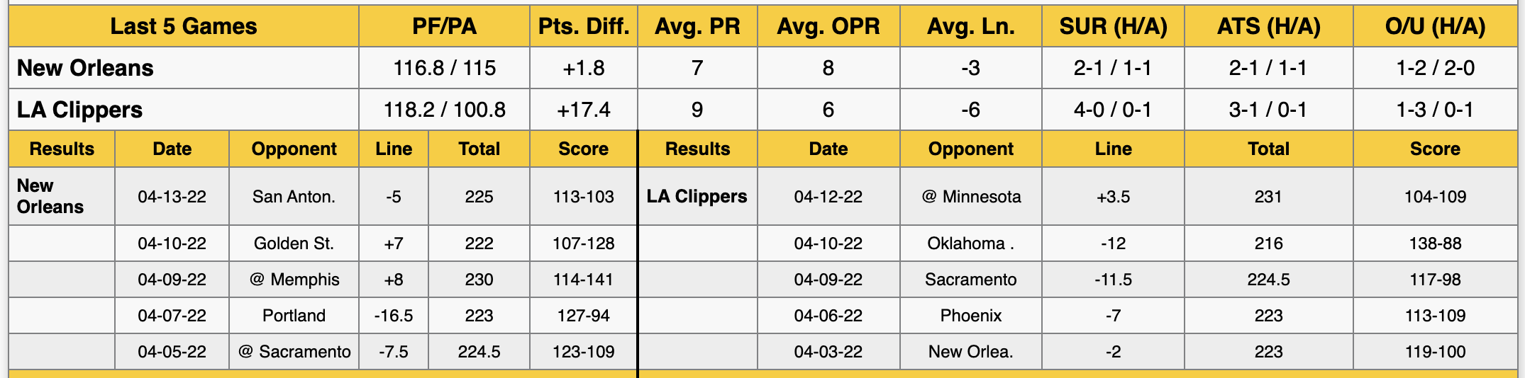 Los Angeles Clippers vs New Orleans Pelicans Data