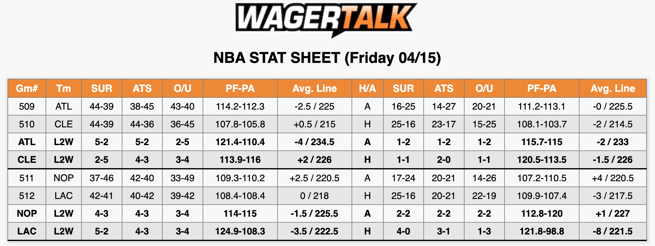 NBA Stats April 14