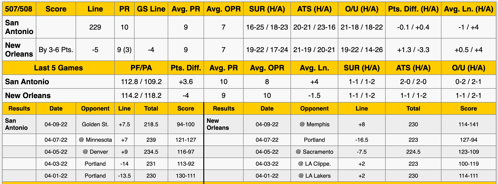 New Orleans Pelicans vs San Antonio Spurs Stats
