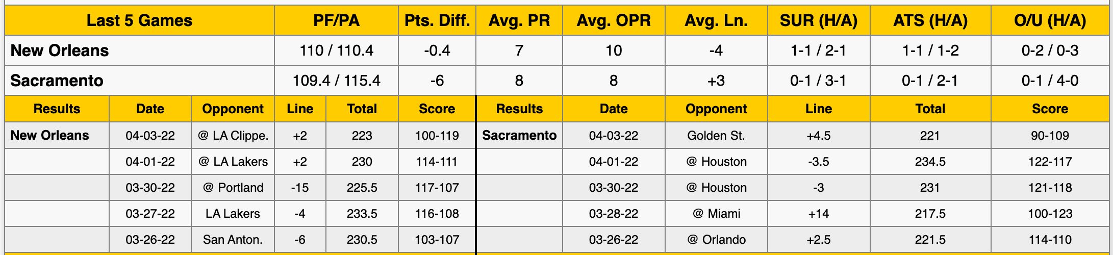 Sacramento Kings vs New Orleans Pelicans Data