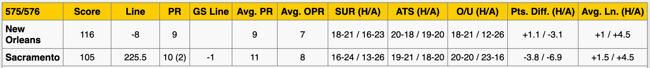 Sacramento Kings vs New Orleans Pelicans Stats
