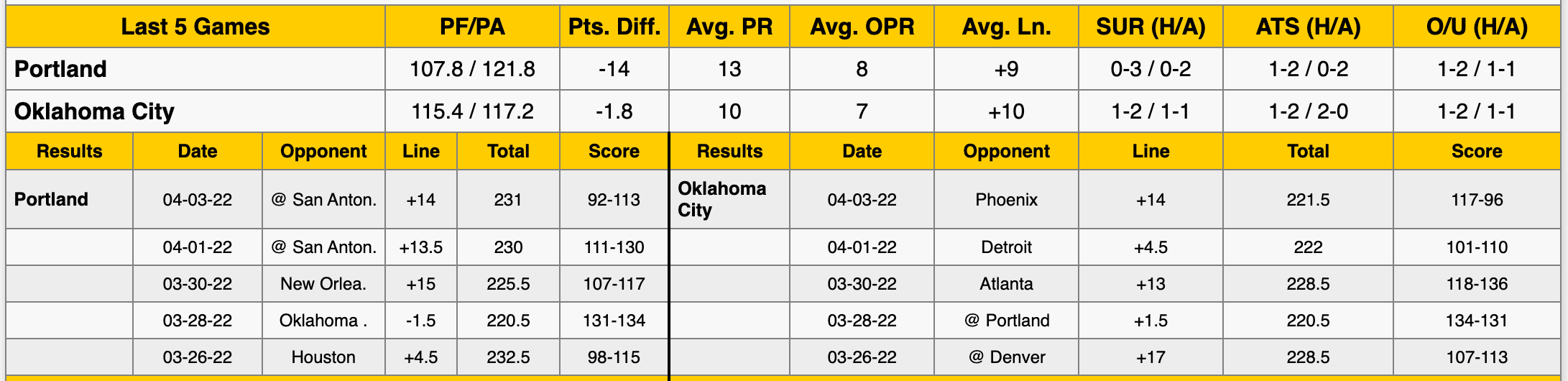 Oklahoma City Thunder vs Portland Trail Blazers Data